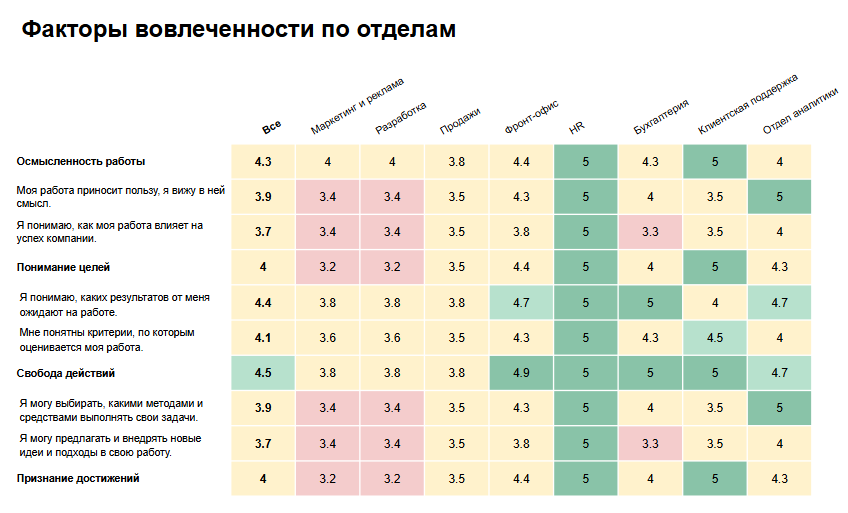 Наглядная аналитика по результатам опроса в Appraise