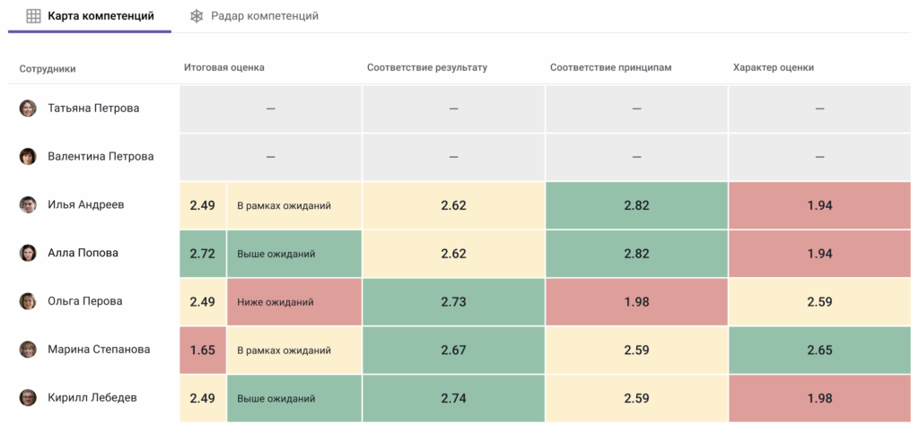 Работать с итоговой оценкой в Appraise стало еще удобнее — ее можно настроить по всем компетенциям в текстовом формате