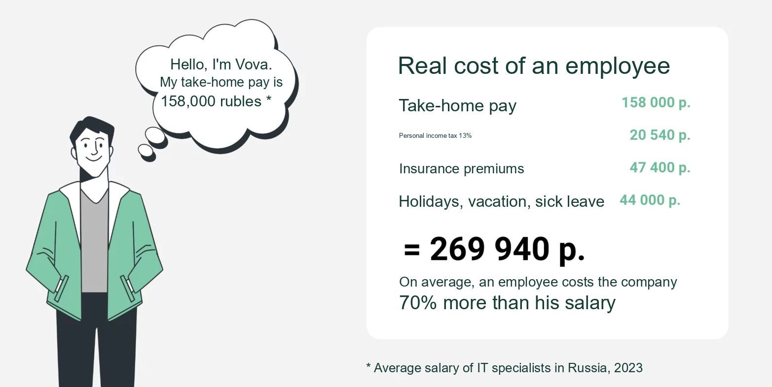 Employee Cost Infographic