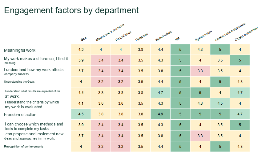 Employee Engagement Heatmap