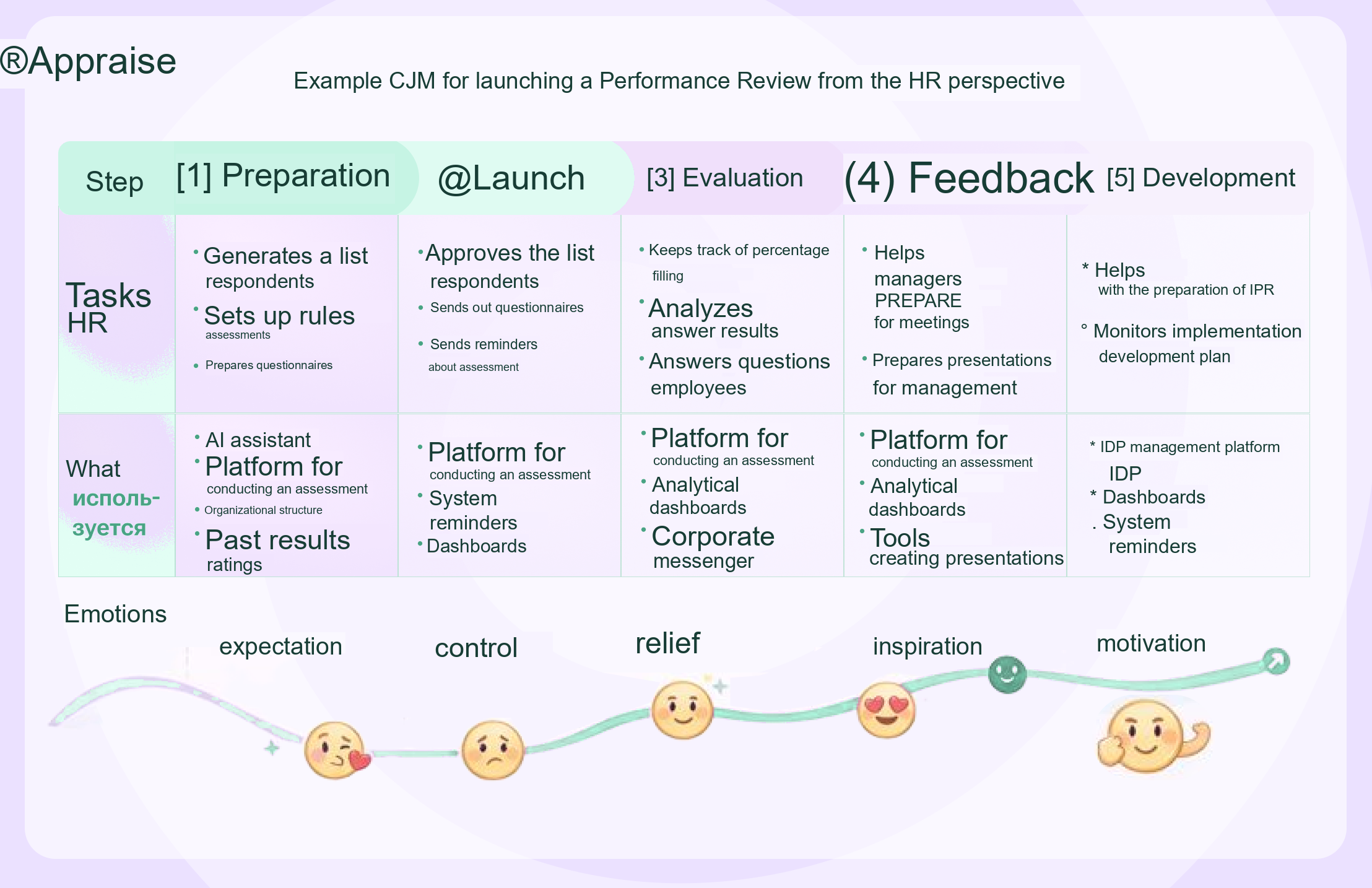 Employee Journey Map