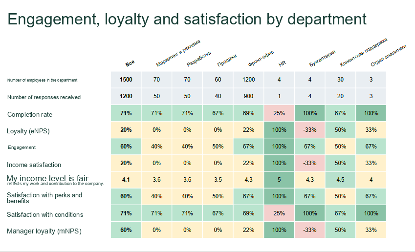 Engagement by Department