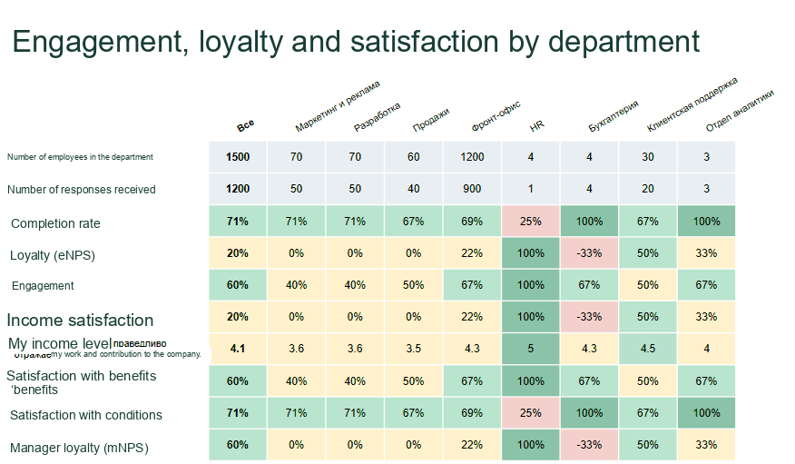 Engagement Results by Department