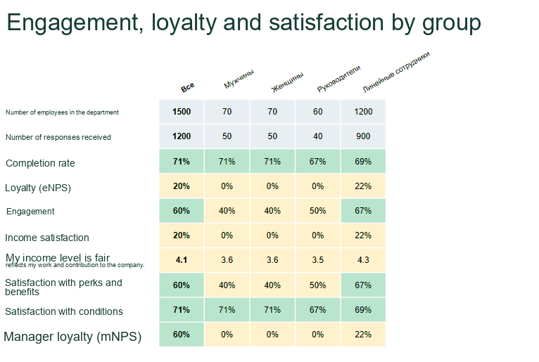 Engagement Results by Group