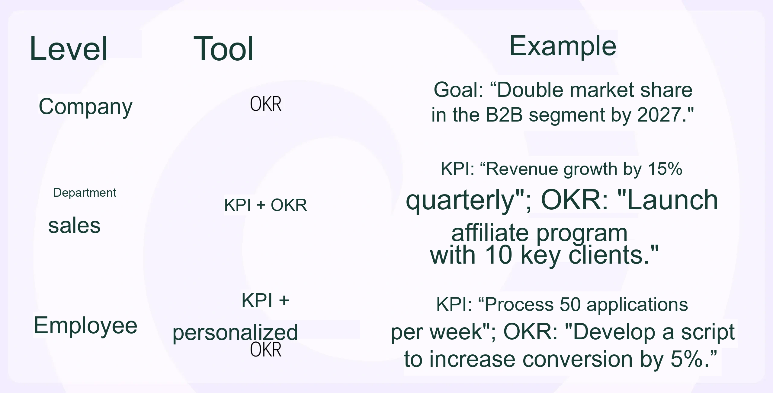 KPI and OKR Comparison