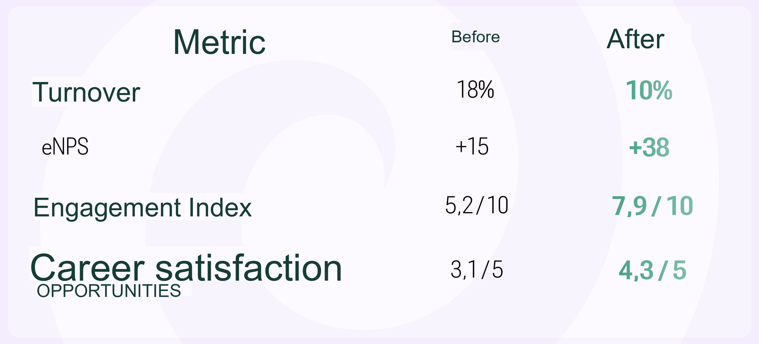 Metrics Before and After the Survey
