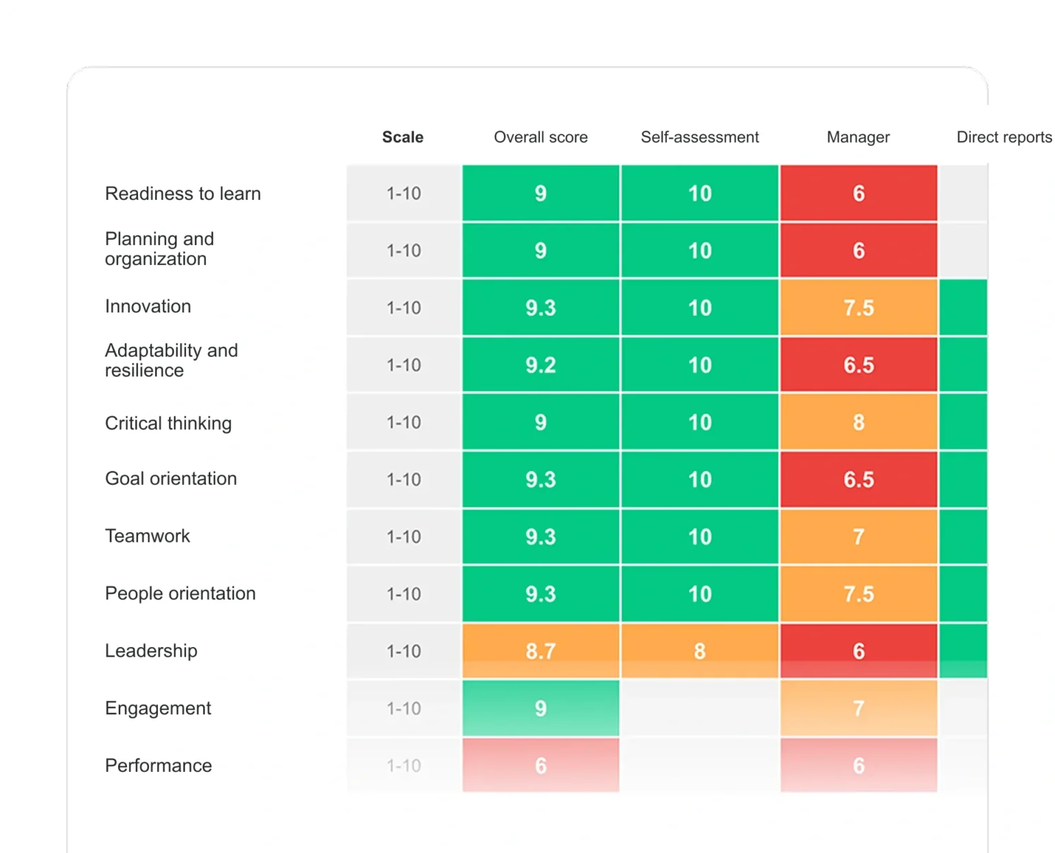 Employee strengths and growth areas shown in a color-coded heat map
