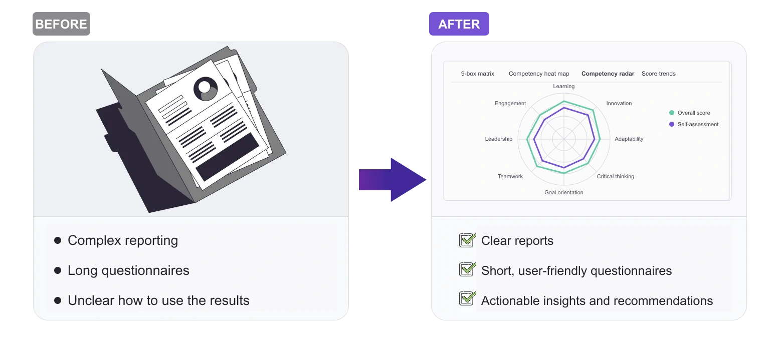 Employee assessment reporting before and after Appraise improvements