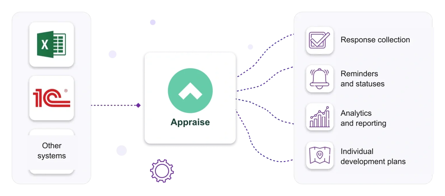 Appraise connects existing systems with assessment workflows and reporting