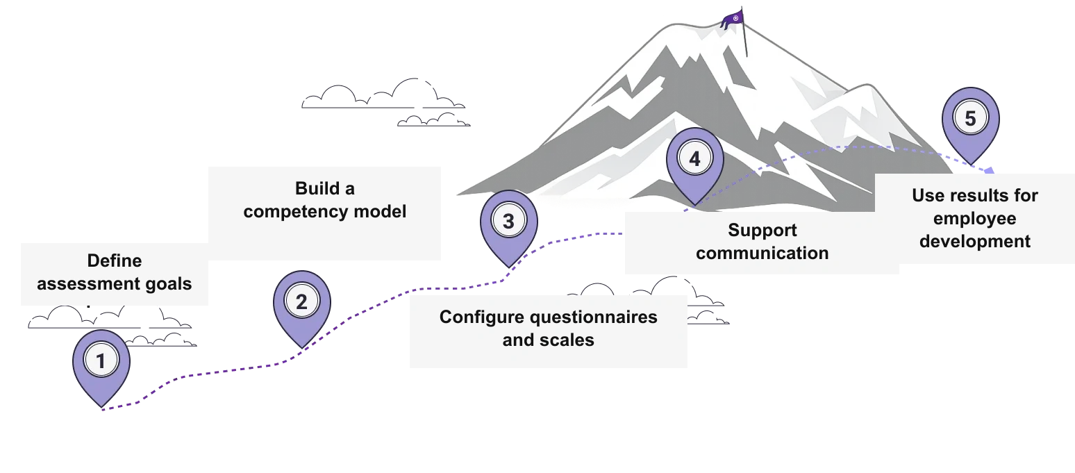 Five-stage employee assessment implementation journey