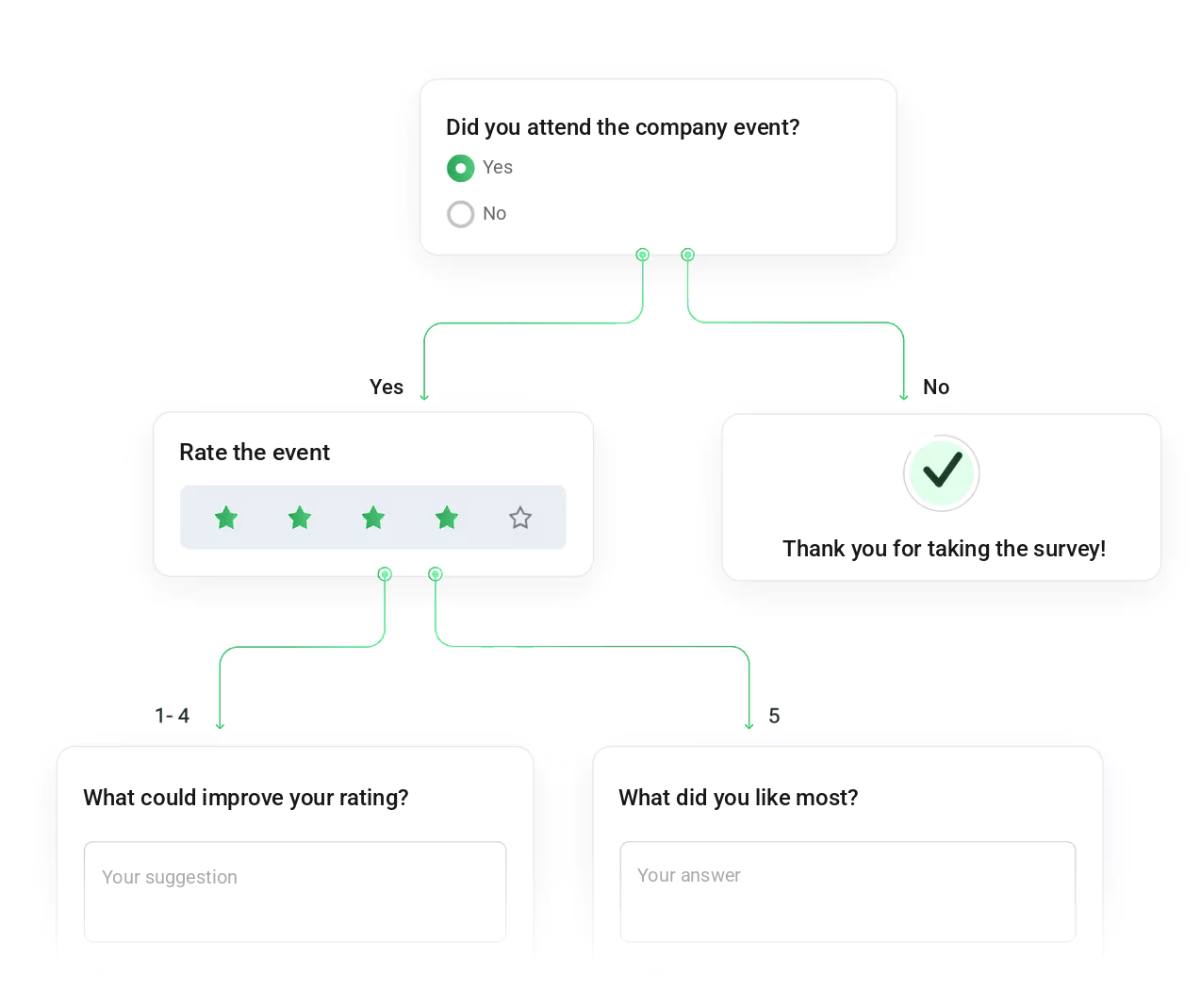 Appraise conditional survey flow